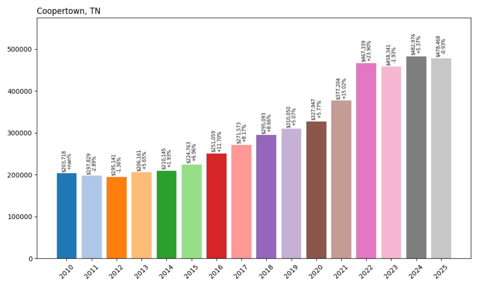 Coopertown Home Prices History chart