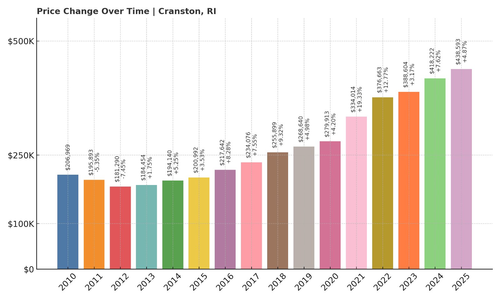 Cranston Home Prices History chart