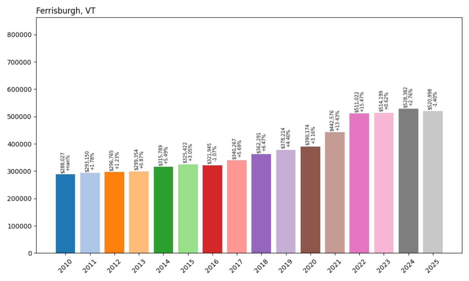 Ferrisburgh Home Prices History chart