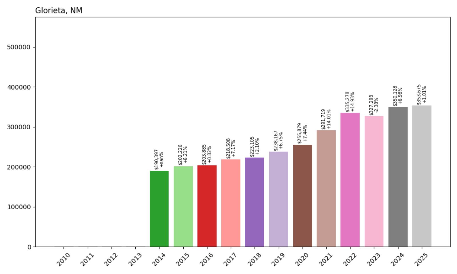 Glorieta Home Price History Chart