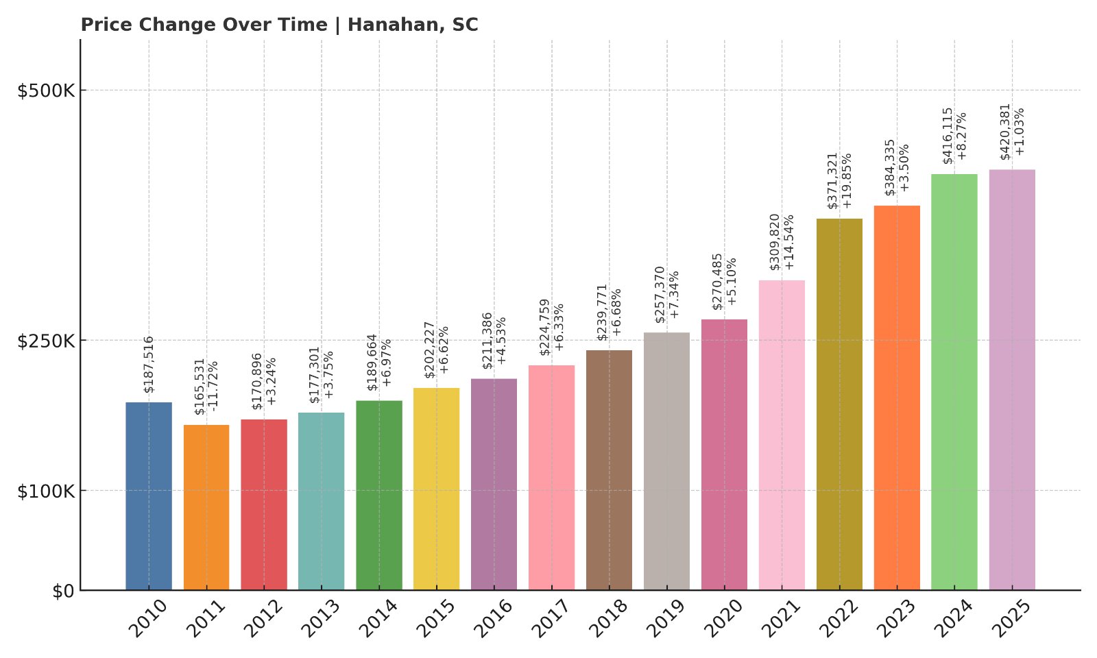 Hanahan Home Prices History chart