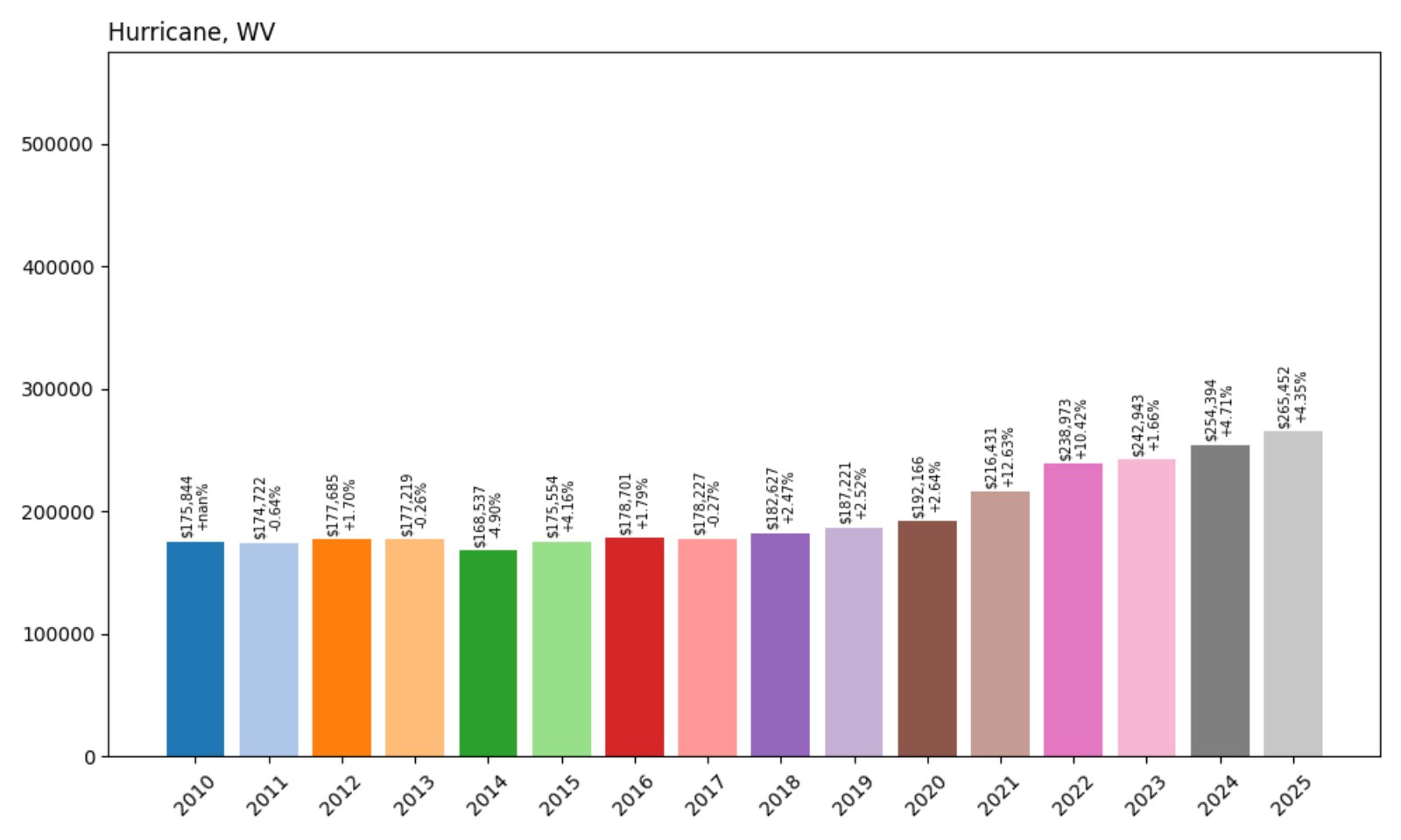 Hurricane Home Prices History chart