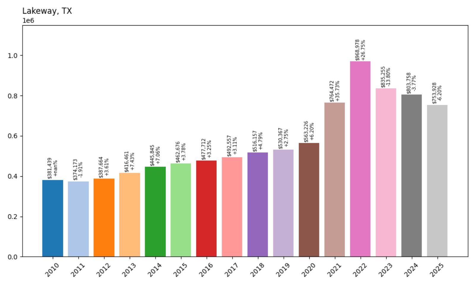 Lakeway Home Prices History chart