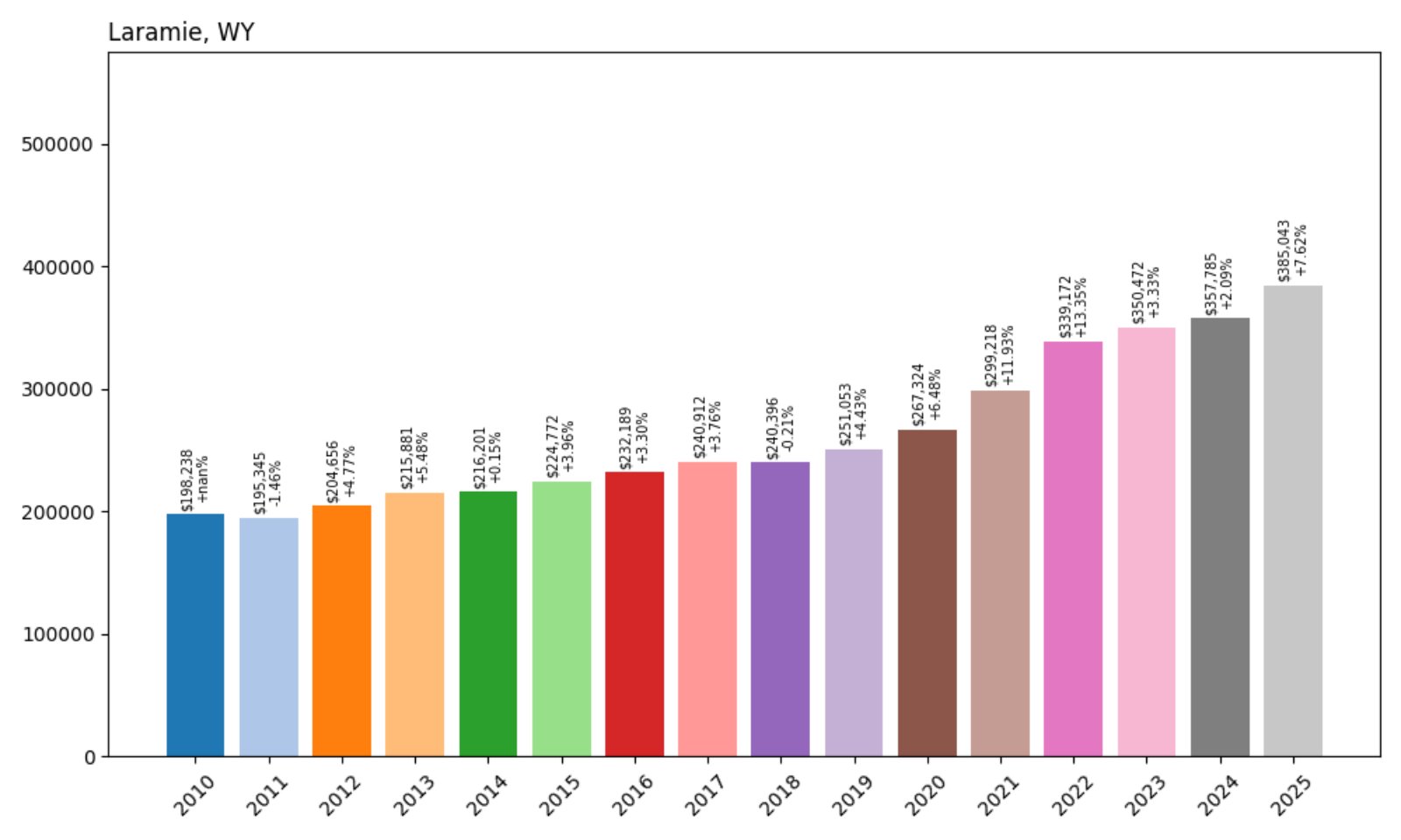Laramie Home Prices History Chart