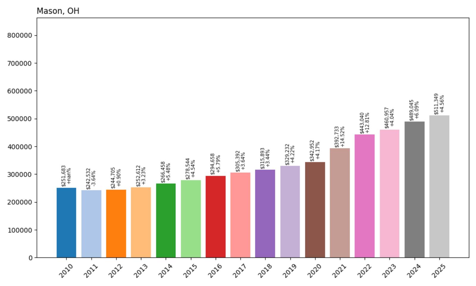 Mason Home Price History Chart