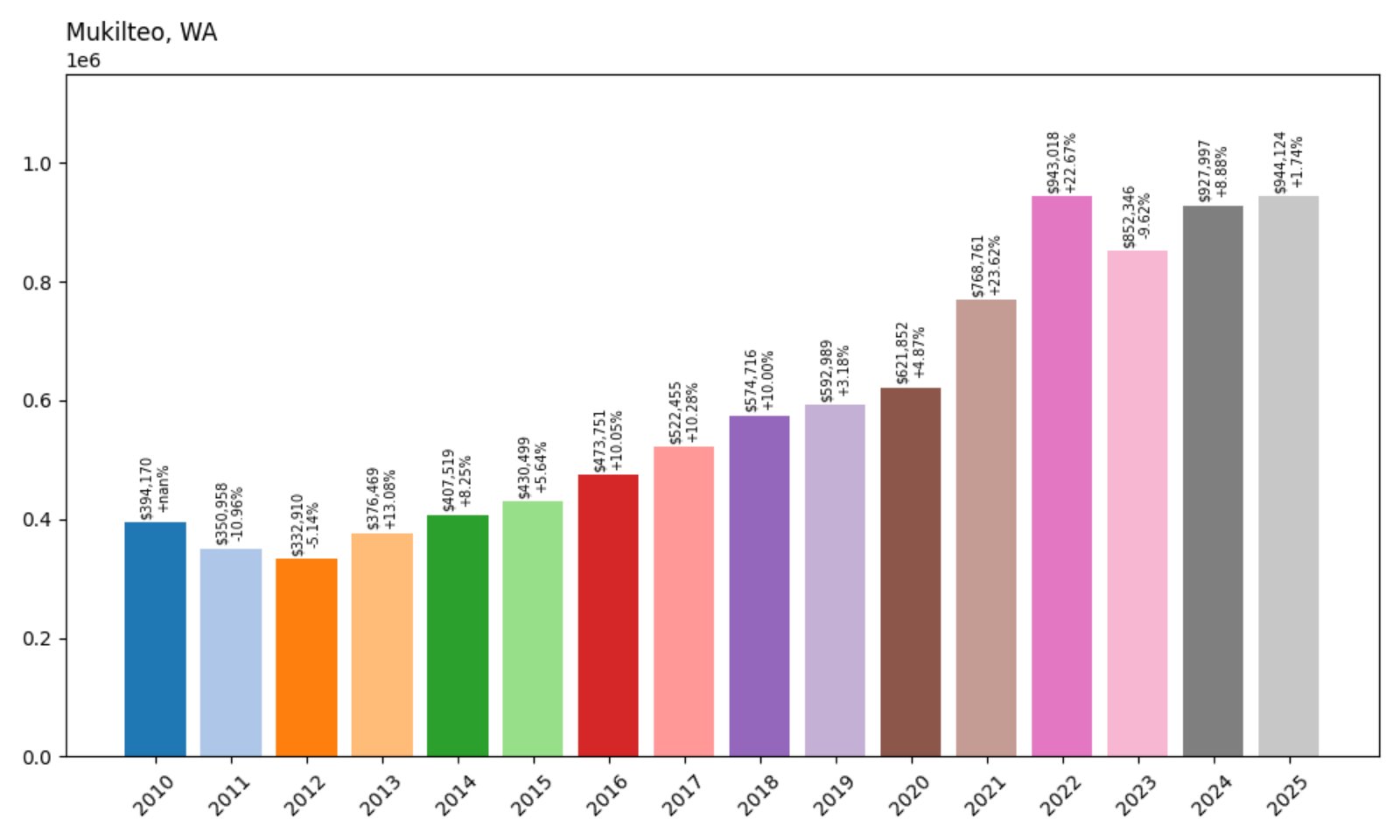 Mukilteo Home Prices History chart
