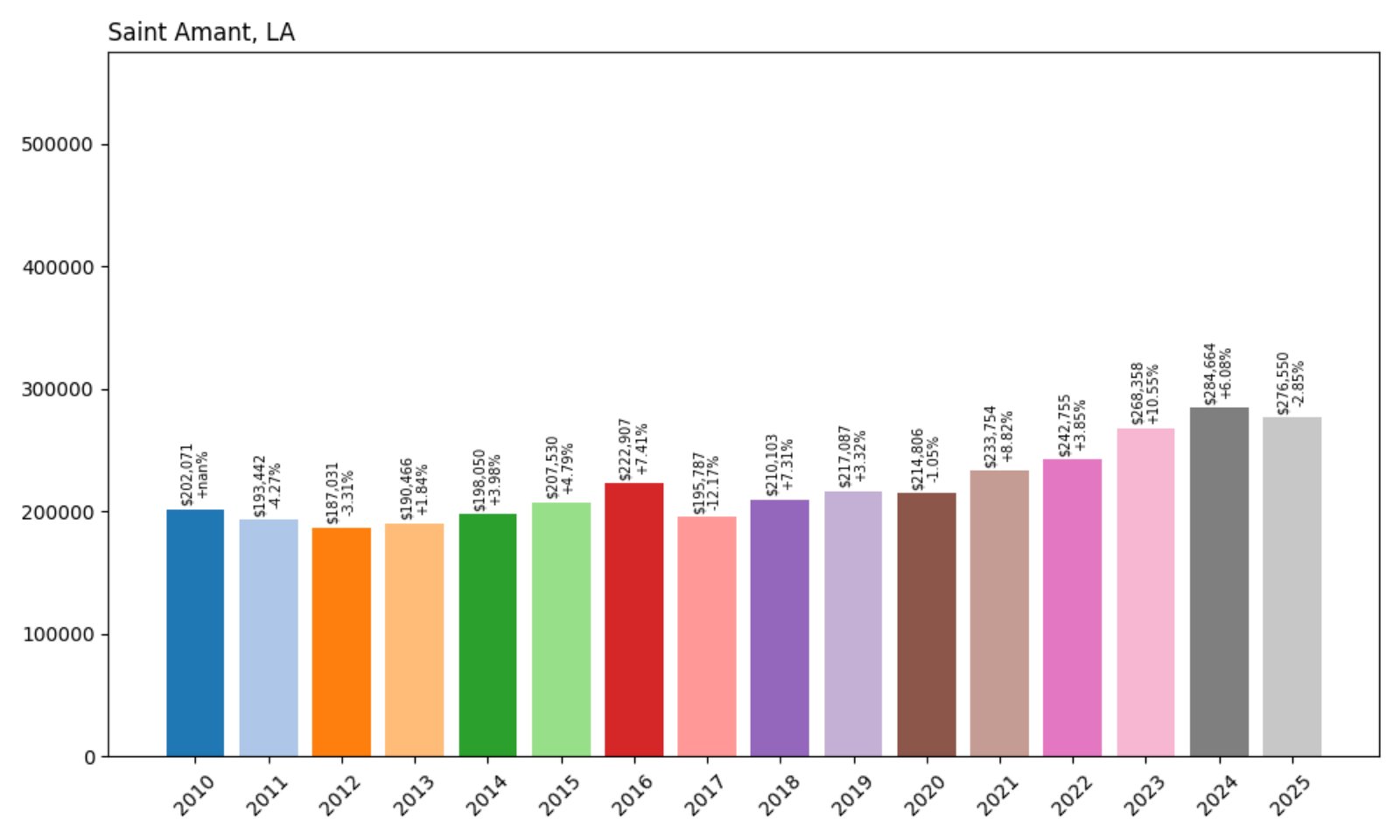 Saint Amant Home Prices History chart