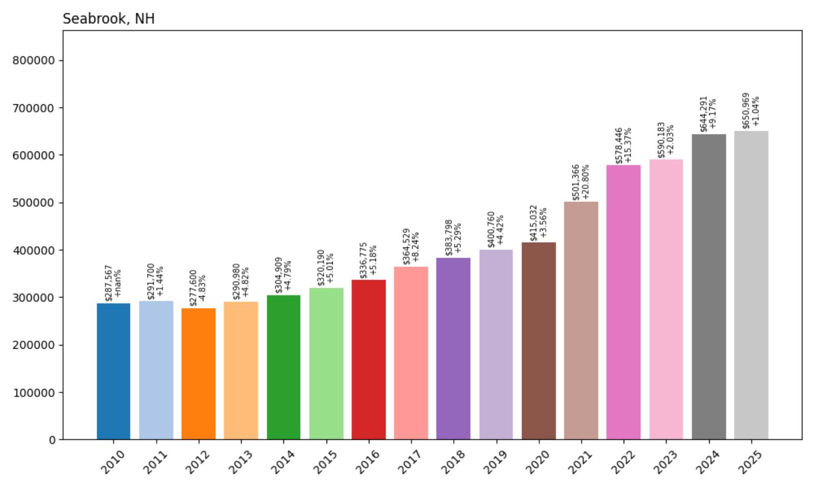 Seabrook Home Price History Chart