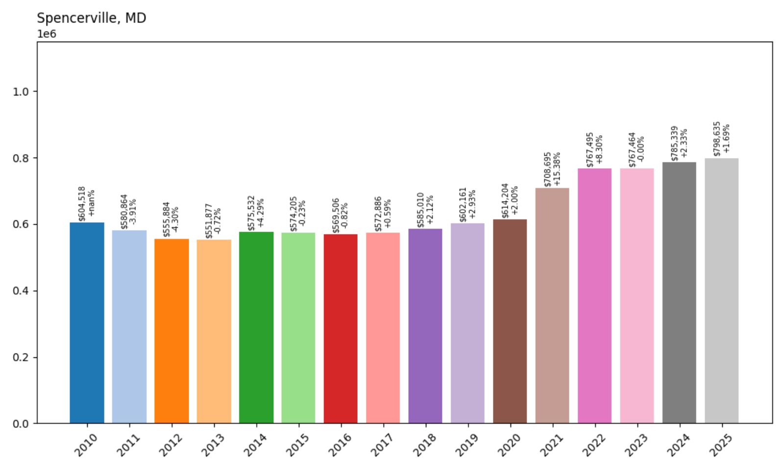 Spencerville – Home Price History Chart