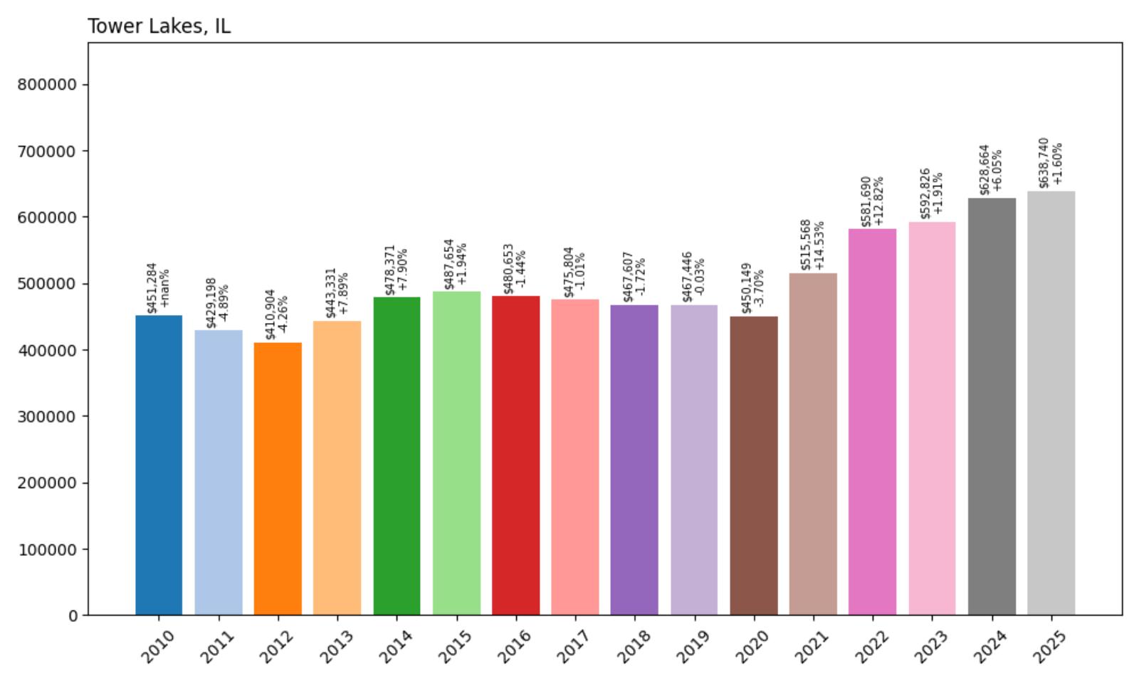 Tower Lakes Home Price History Chart