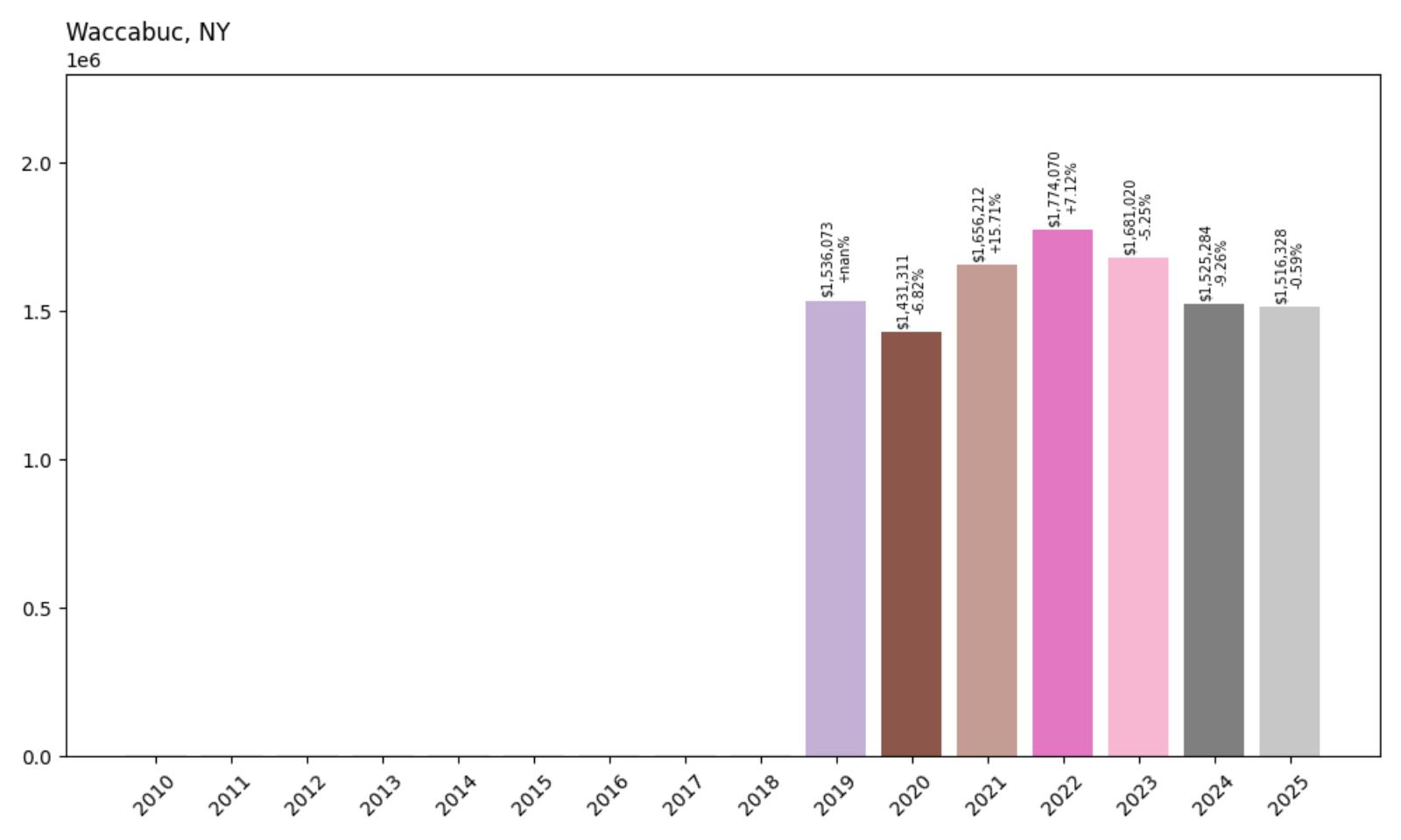 Waccabuc Home Price History Chart