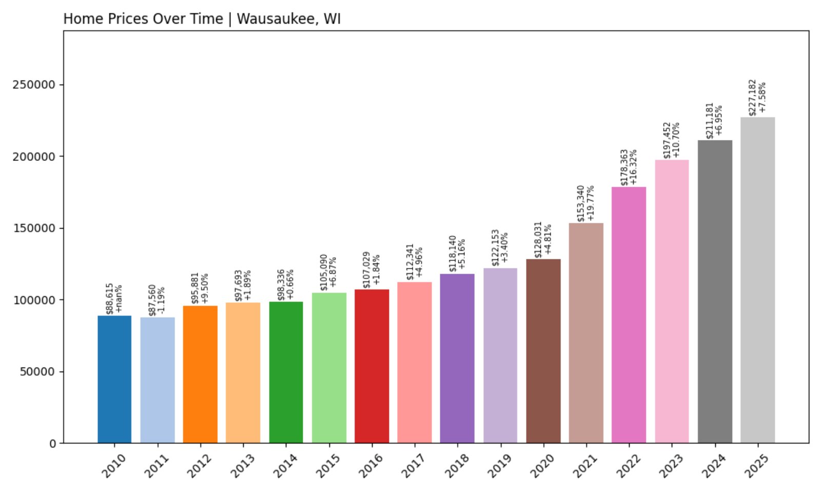 Wausaukee Home Prices History chart