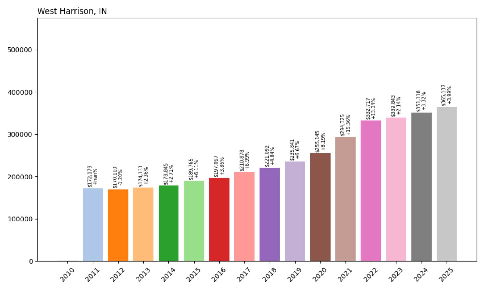 West Harrison Home Price History Chart