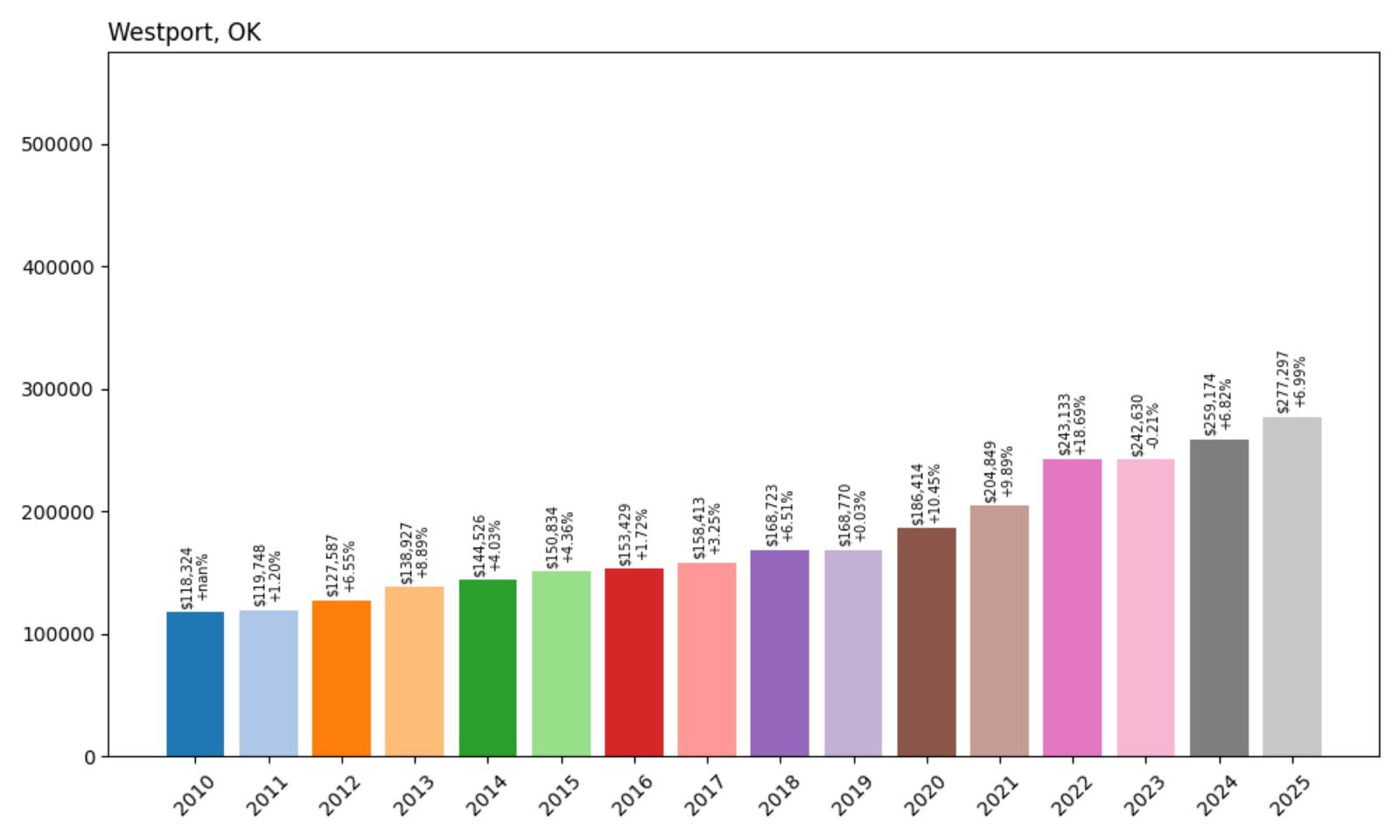 Westport Home Price History Chart