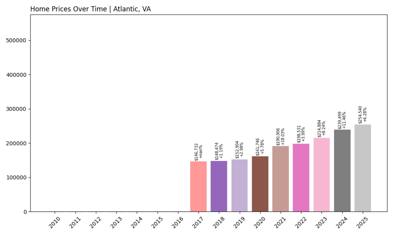Atlantic Home Prices History chart