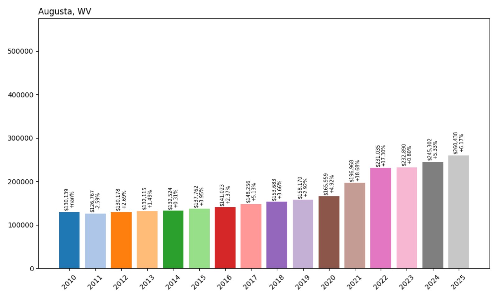 Augusta Home Prices History chart