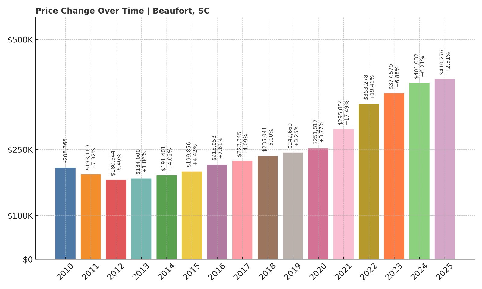 Beaufort Home Prices History chart