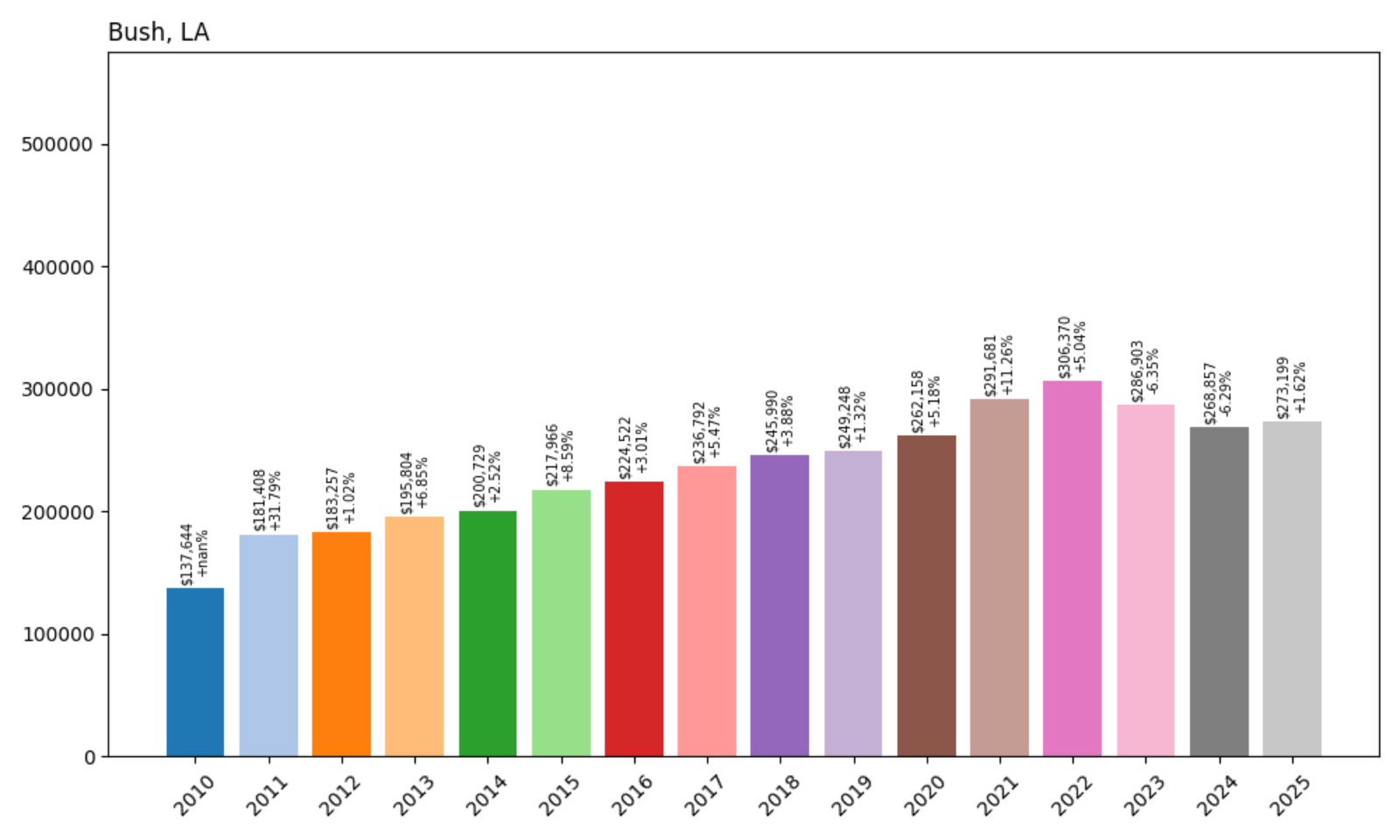 Bush Home Prices History chart