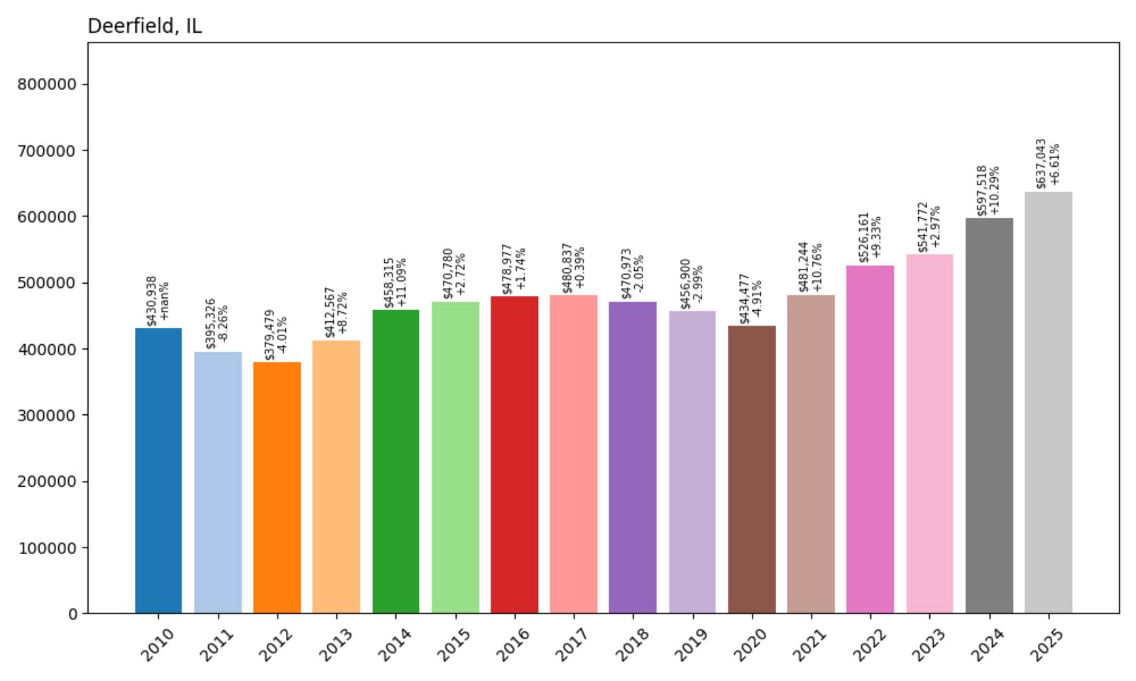 Deerfield Home Price History Chart