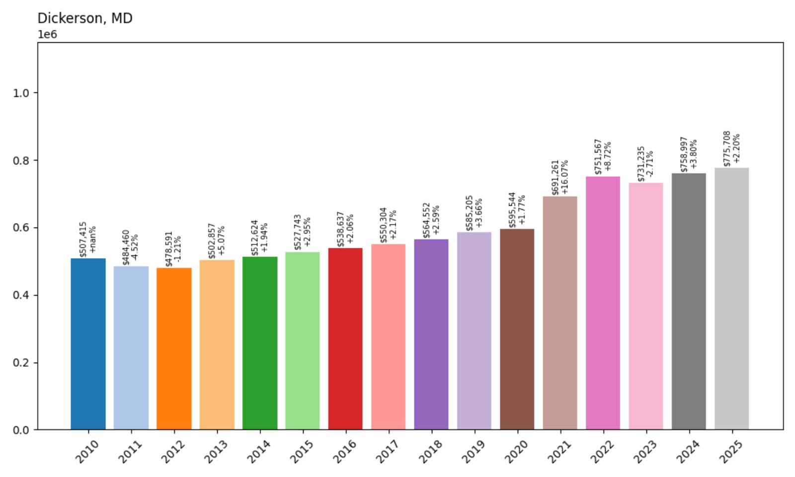 Dickerson – Home Price History Chart
