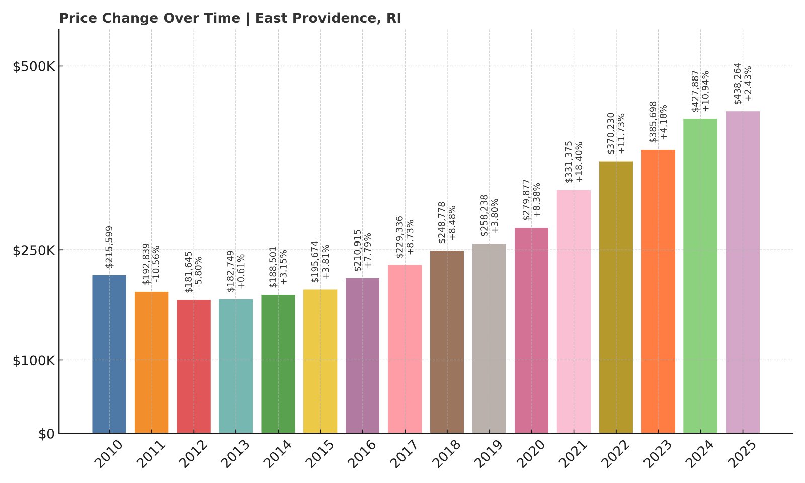 East Providence Home Prices History chart