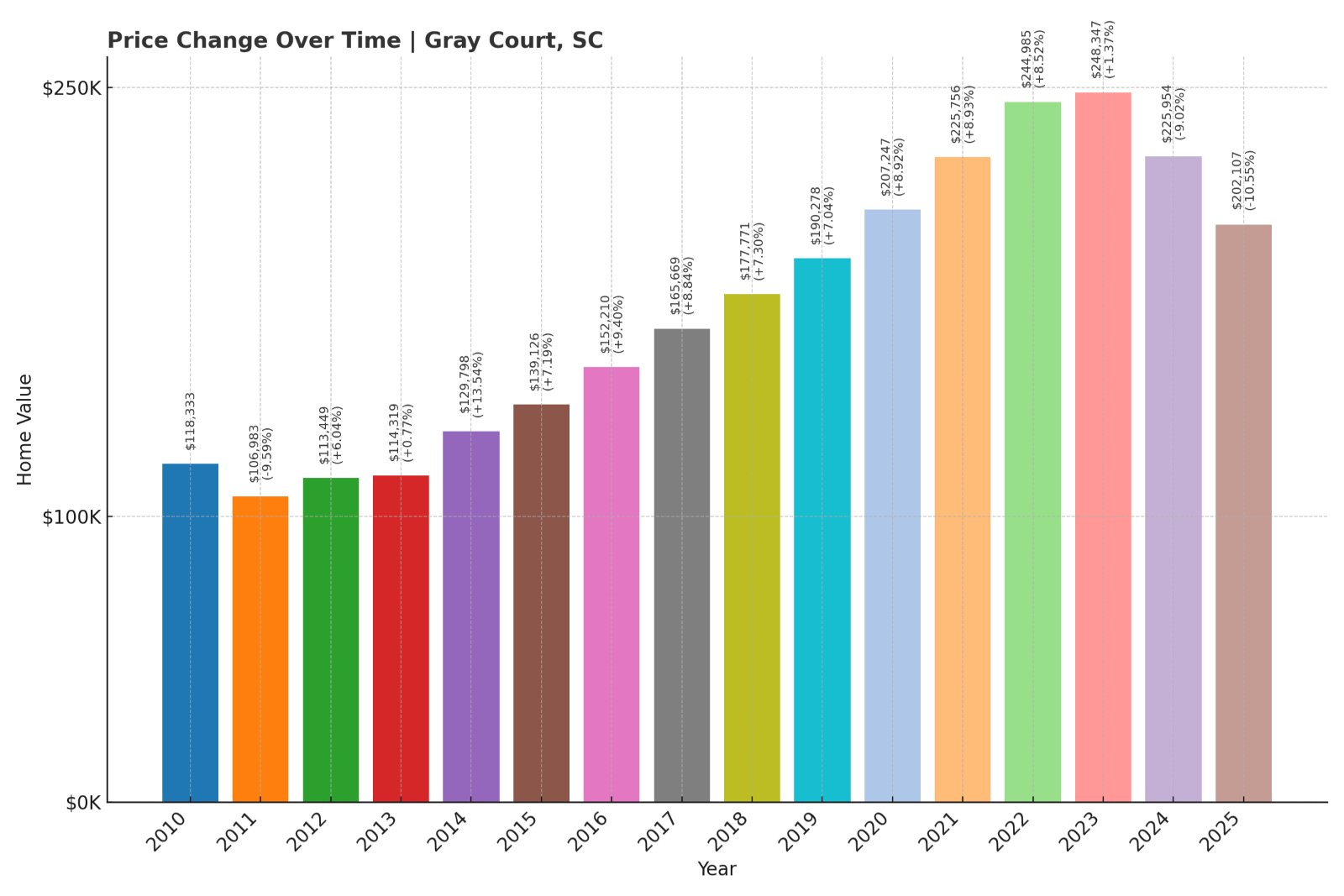 Gray Court Home Prices History chart