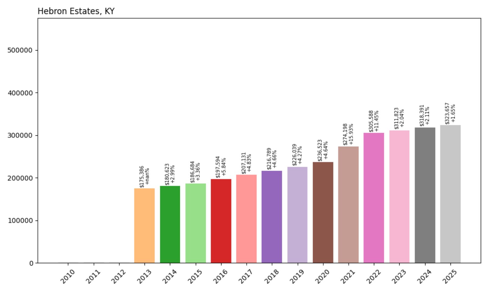 Hebron Estates Home Prices History chart