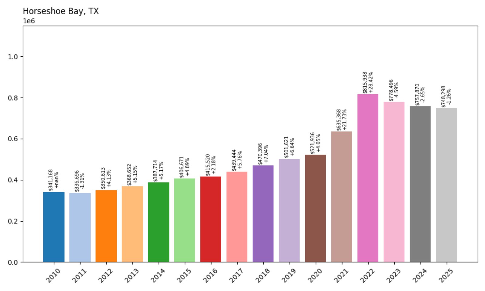 Horseshoe Bay Home Prices History chart
