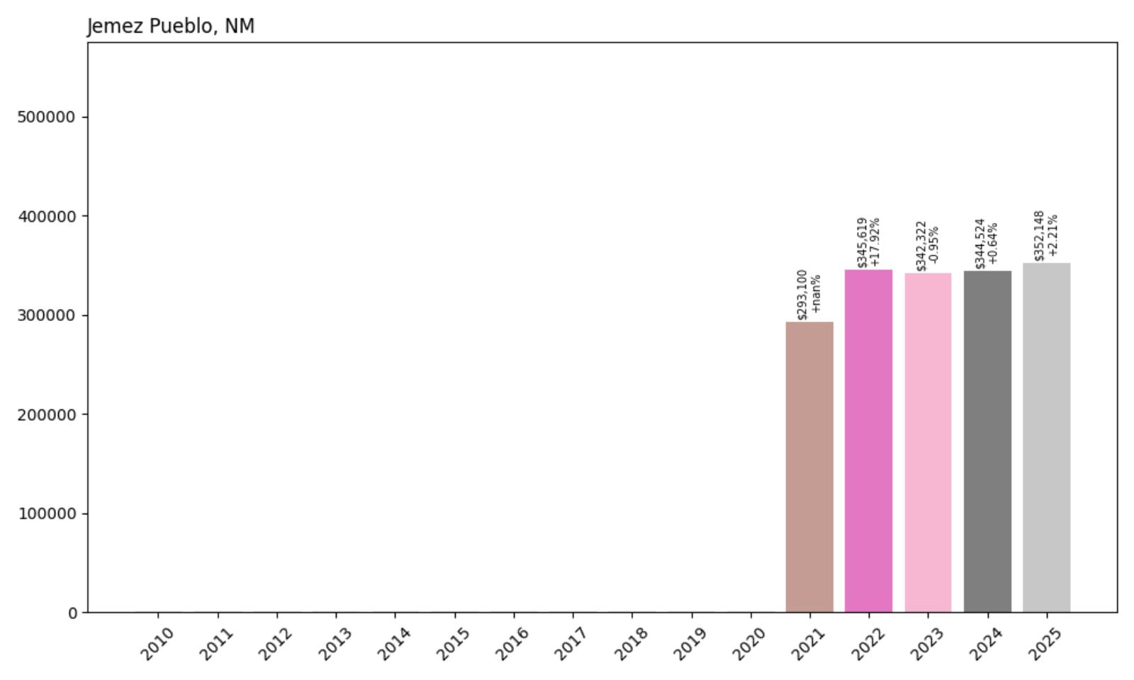 Jemez Pueblo Home Price History Chart