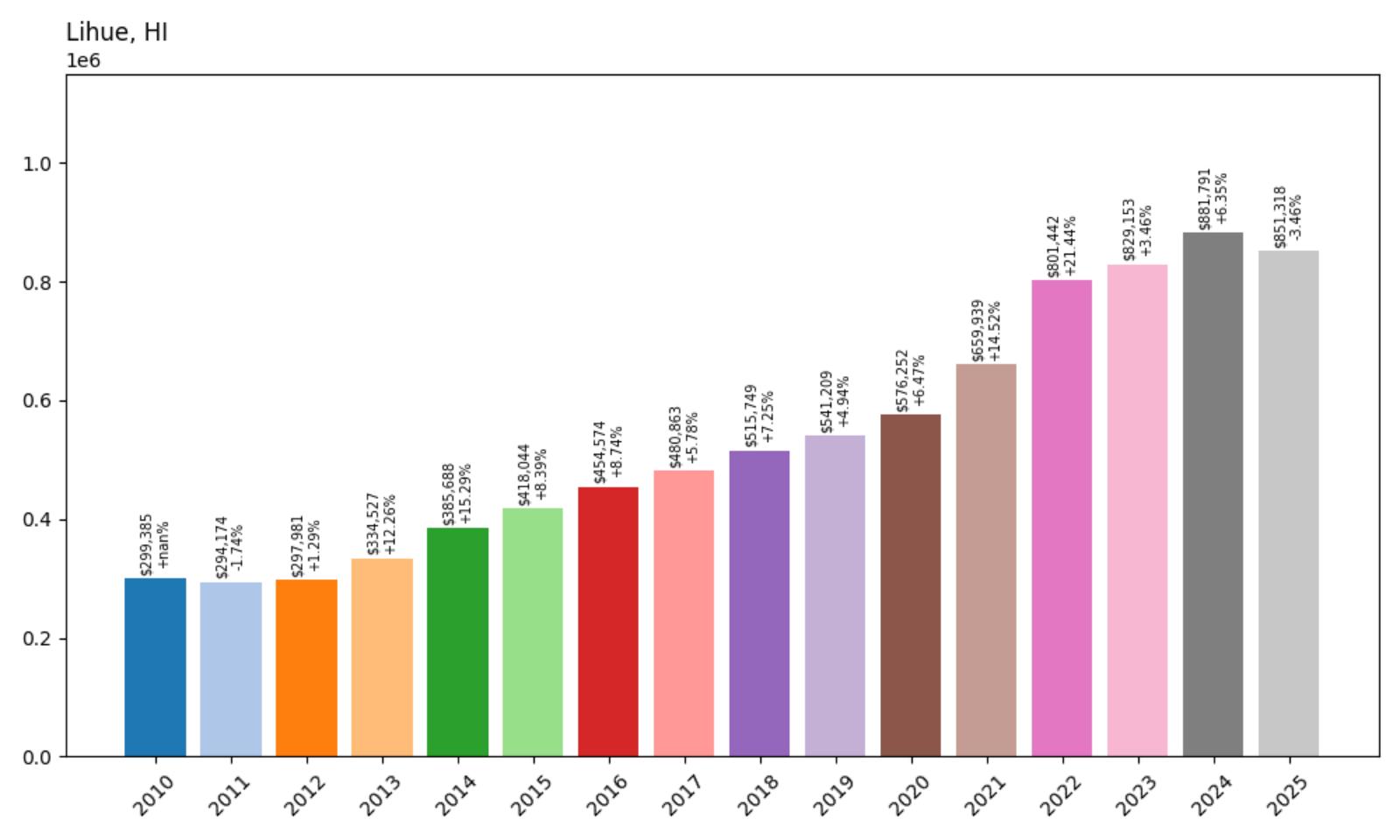 Lihue Home Price History Chart