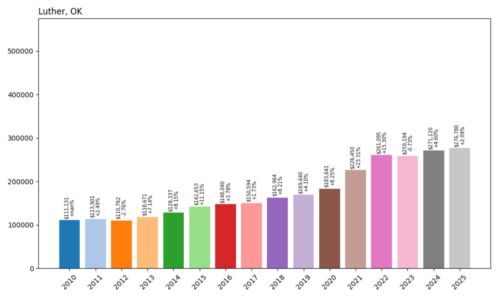 Luther Home Price History Chart