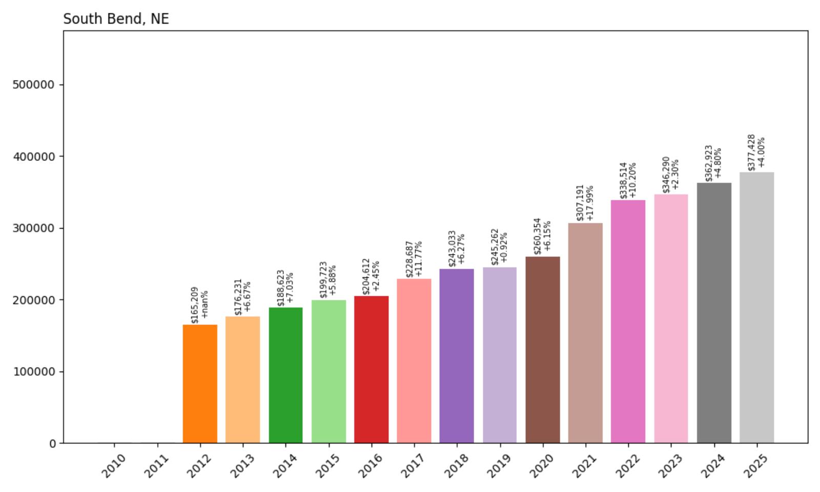 South Bend Home Price History Chart