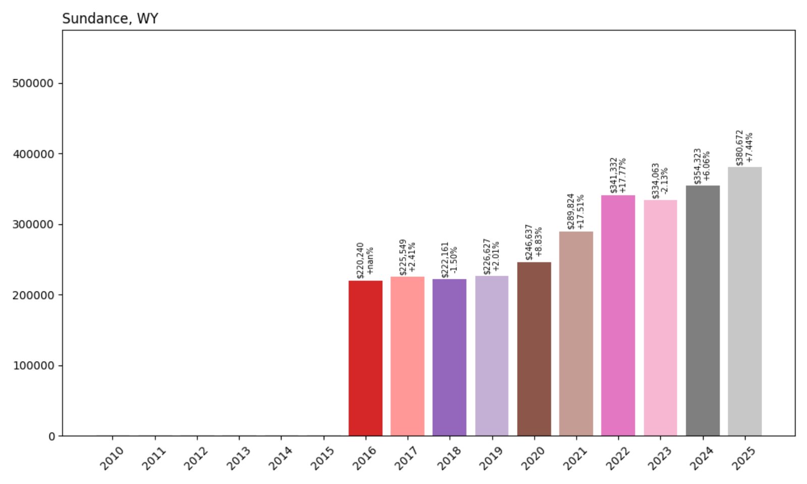 Sundance Home Prices History Chart
