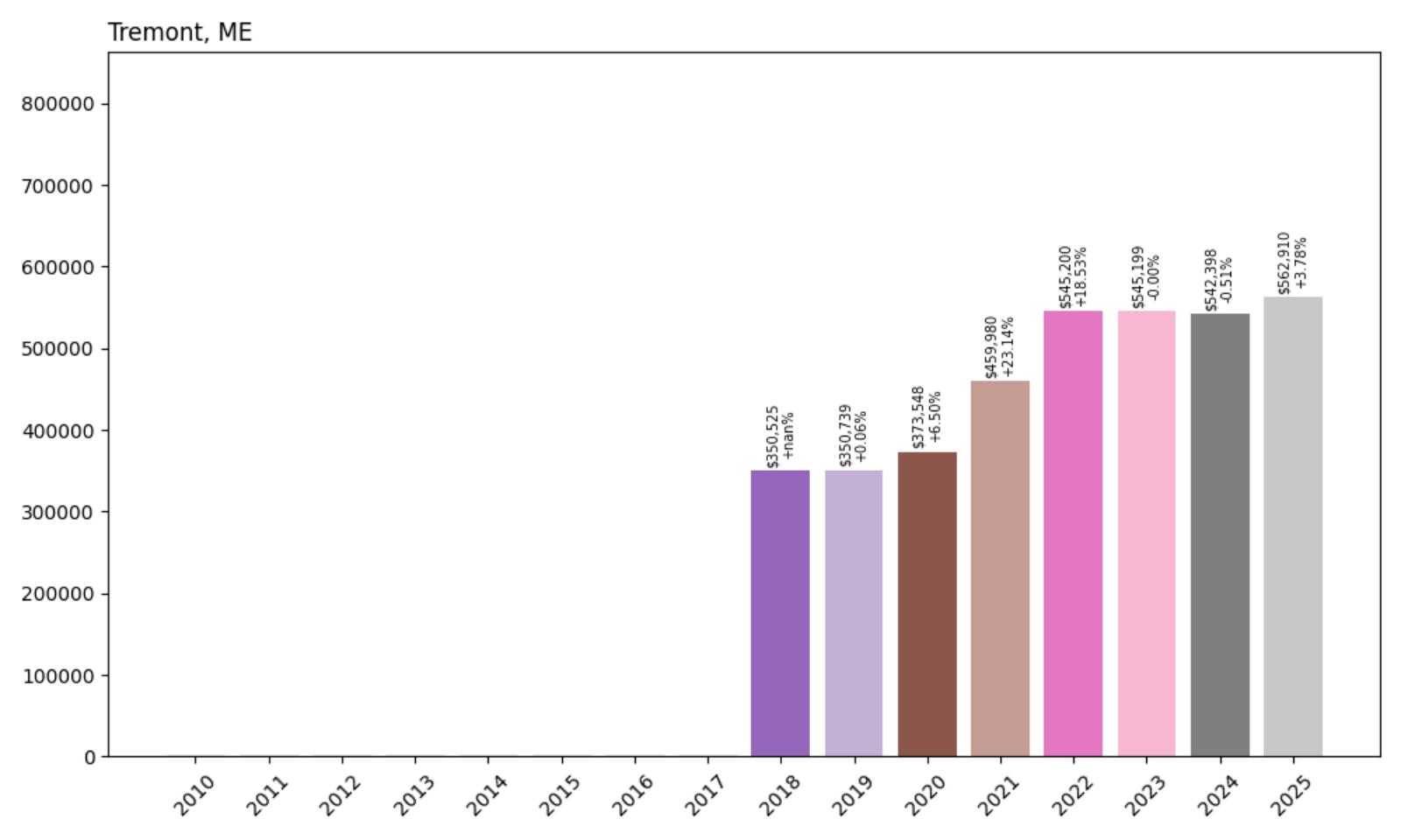 Tremont Home Price History Chart