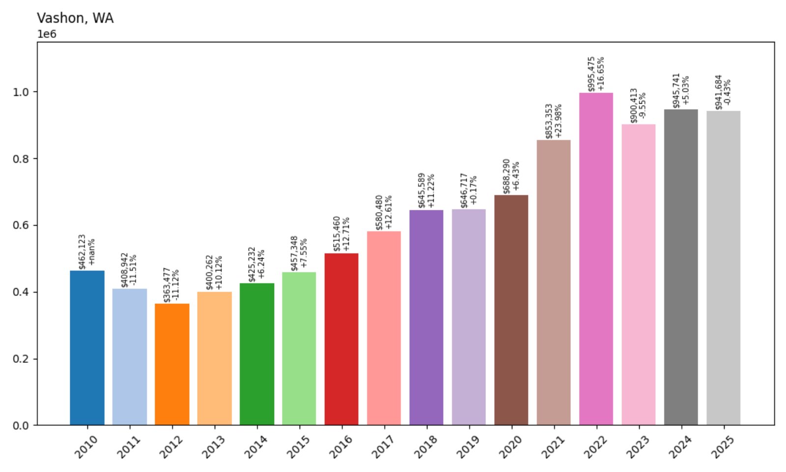 Vashon Home Prices History chart