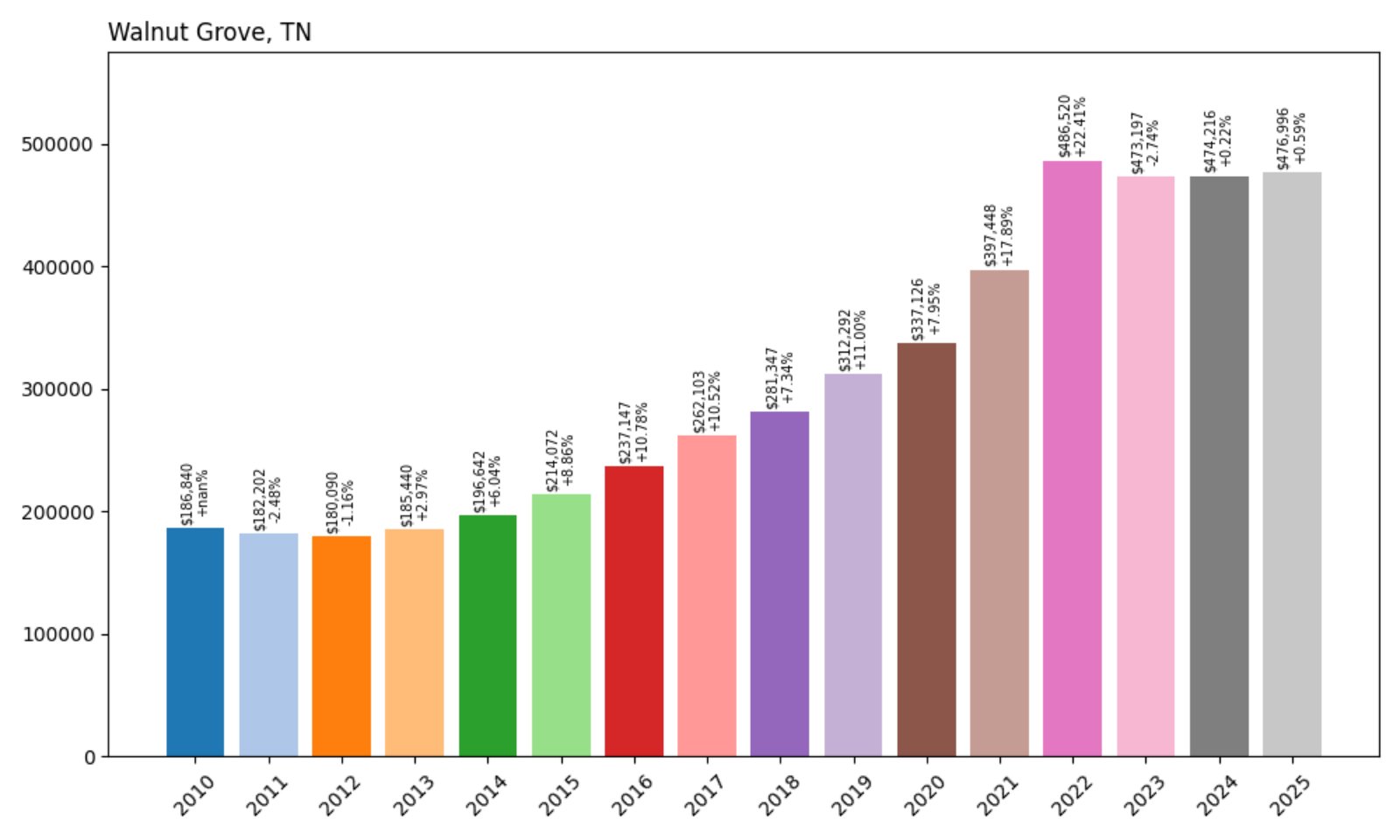 Walnut Grove Home Prices History chart