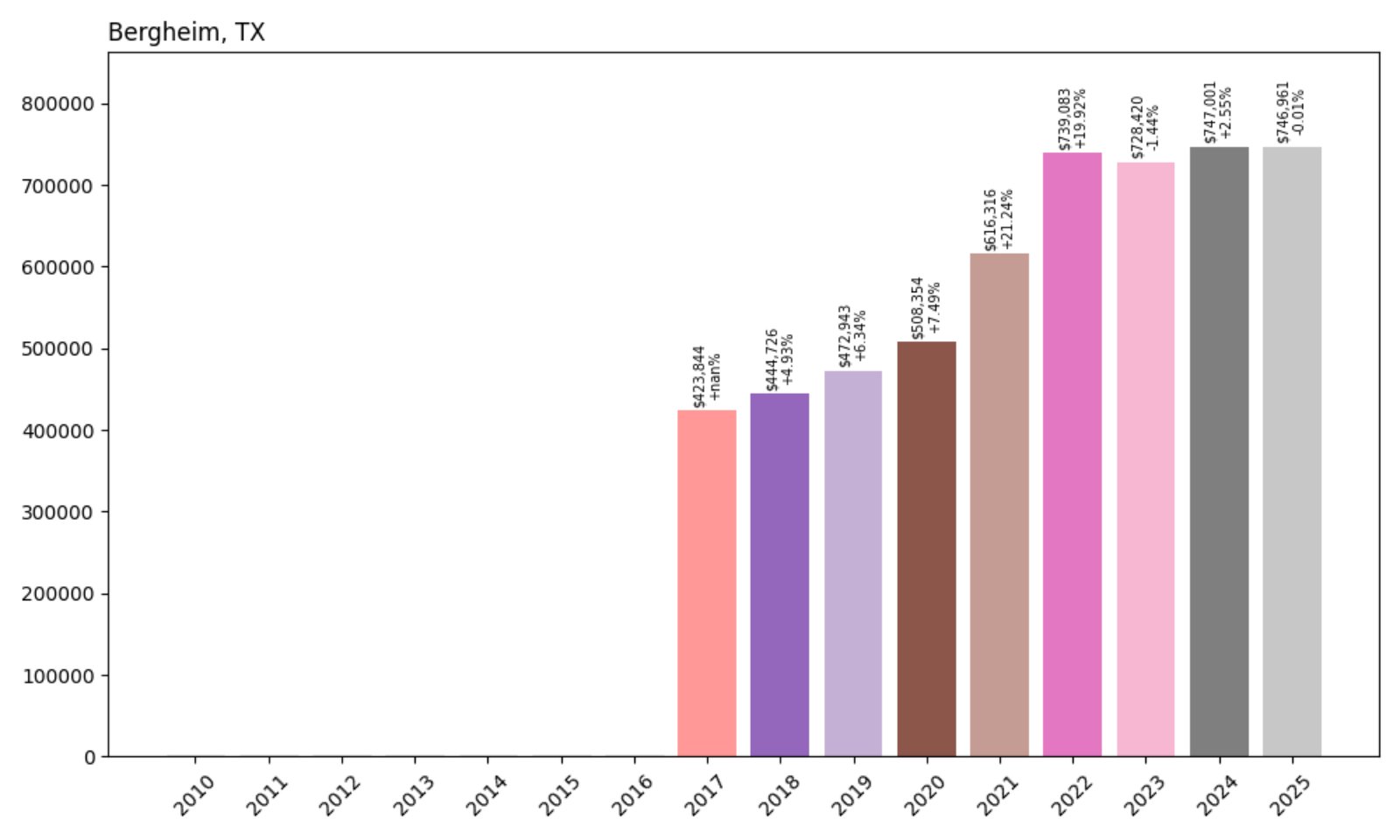 Bergheim Home Prices History chart