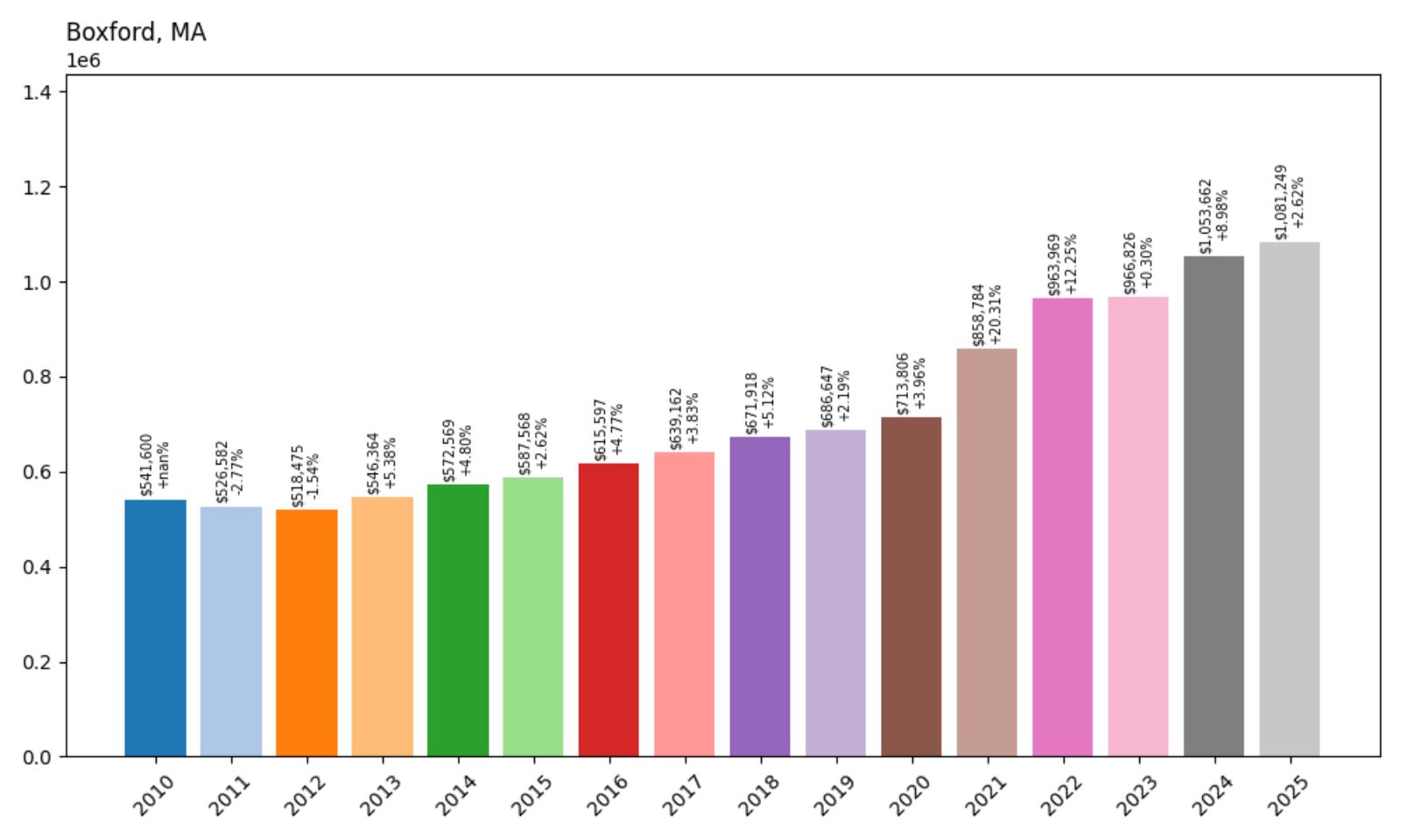 Boxford Home Price History Chart