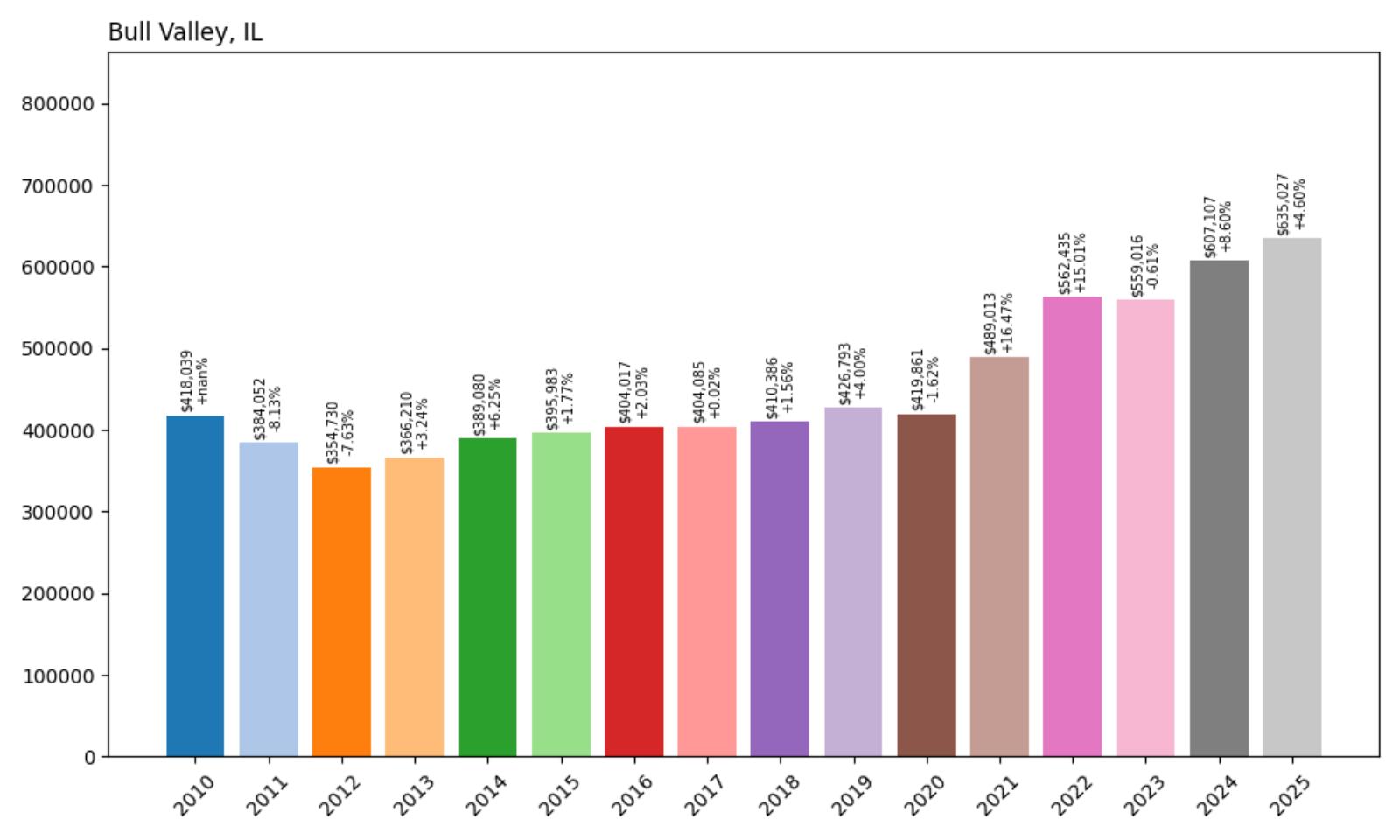 Bull Valley Home Price History Chart