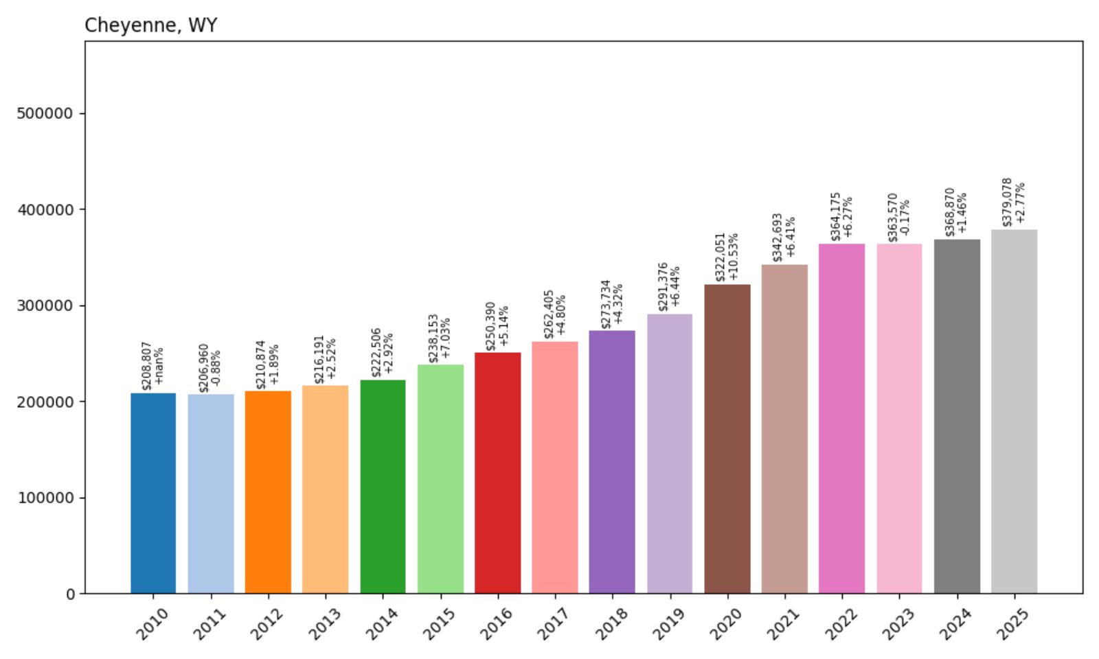 Cheyenne Home Prices History Chart