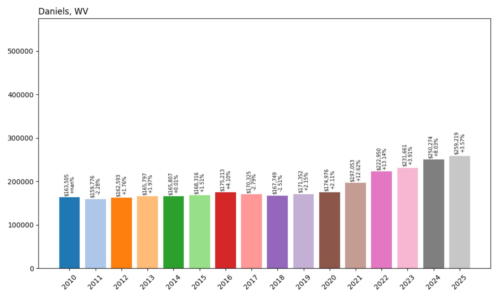 Daniels Home Prices History chart