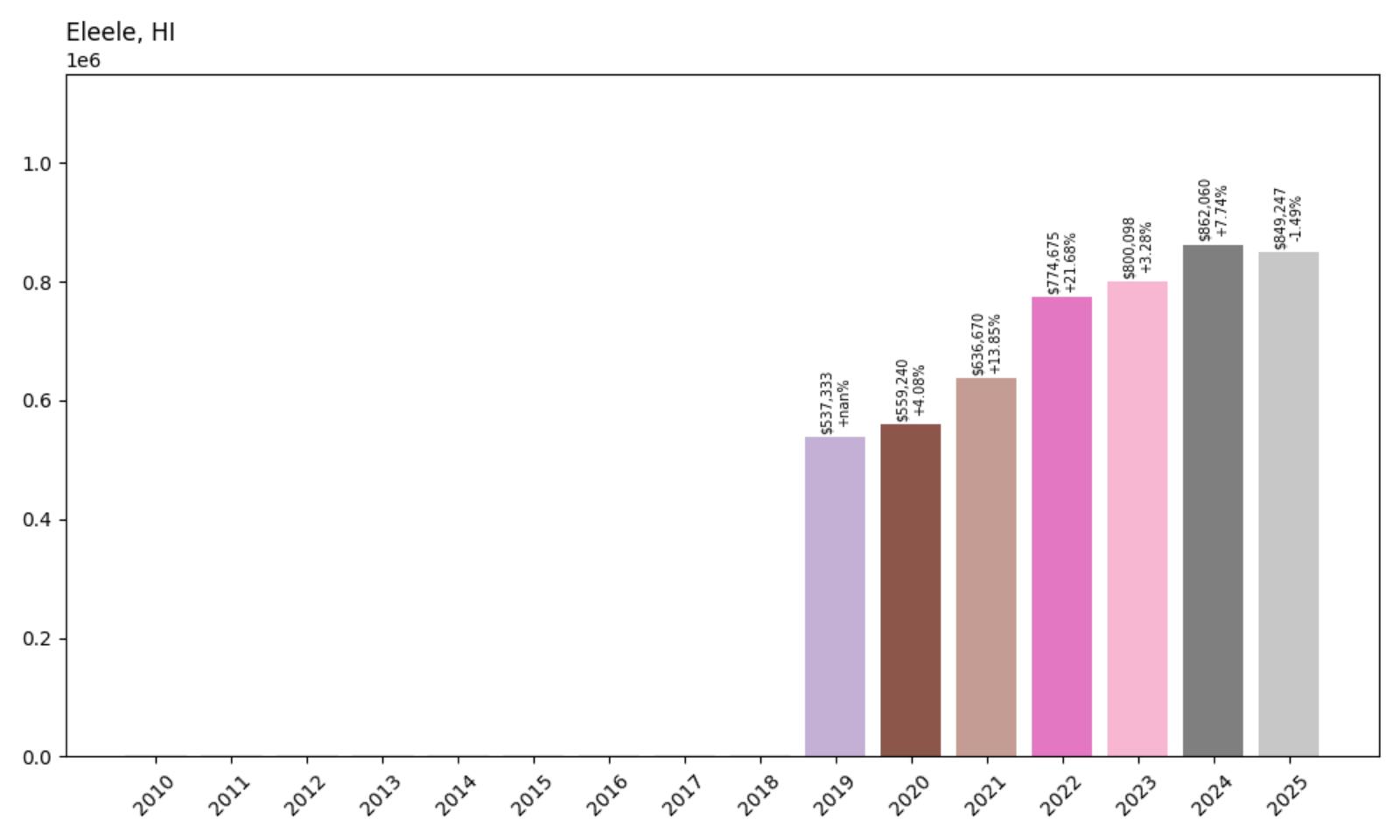 Eleele Home Price History Chart