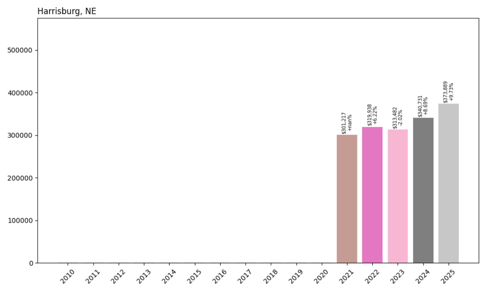Harrisburg Home Price History Chart