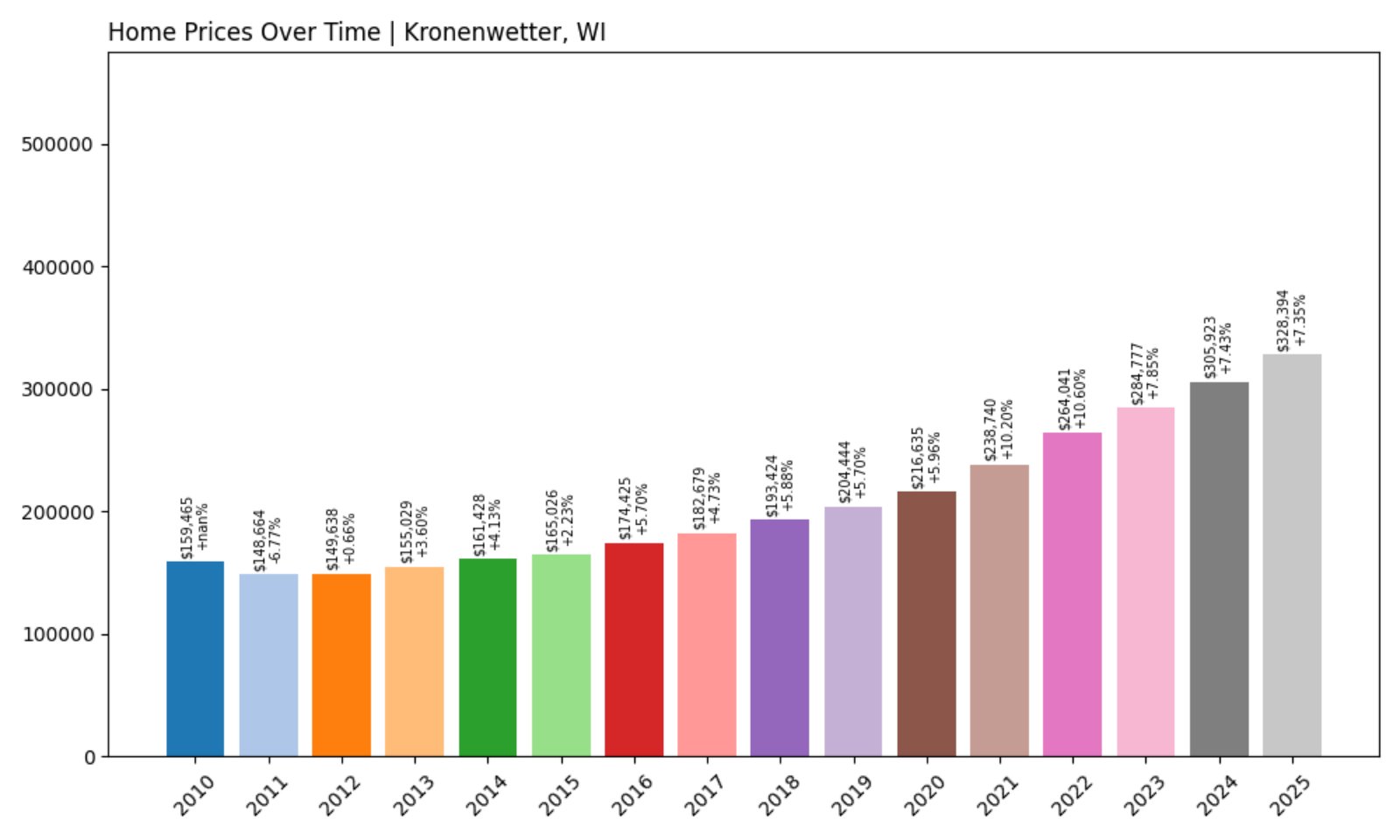 Kronenwetter Home Prices History chart