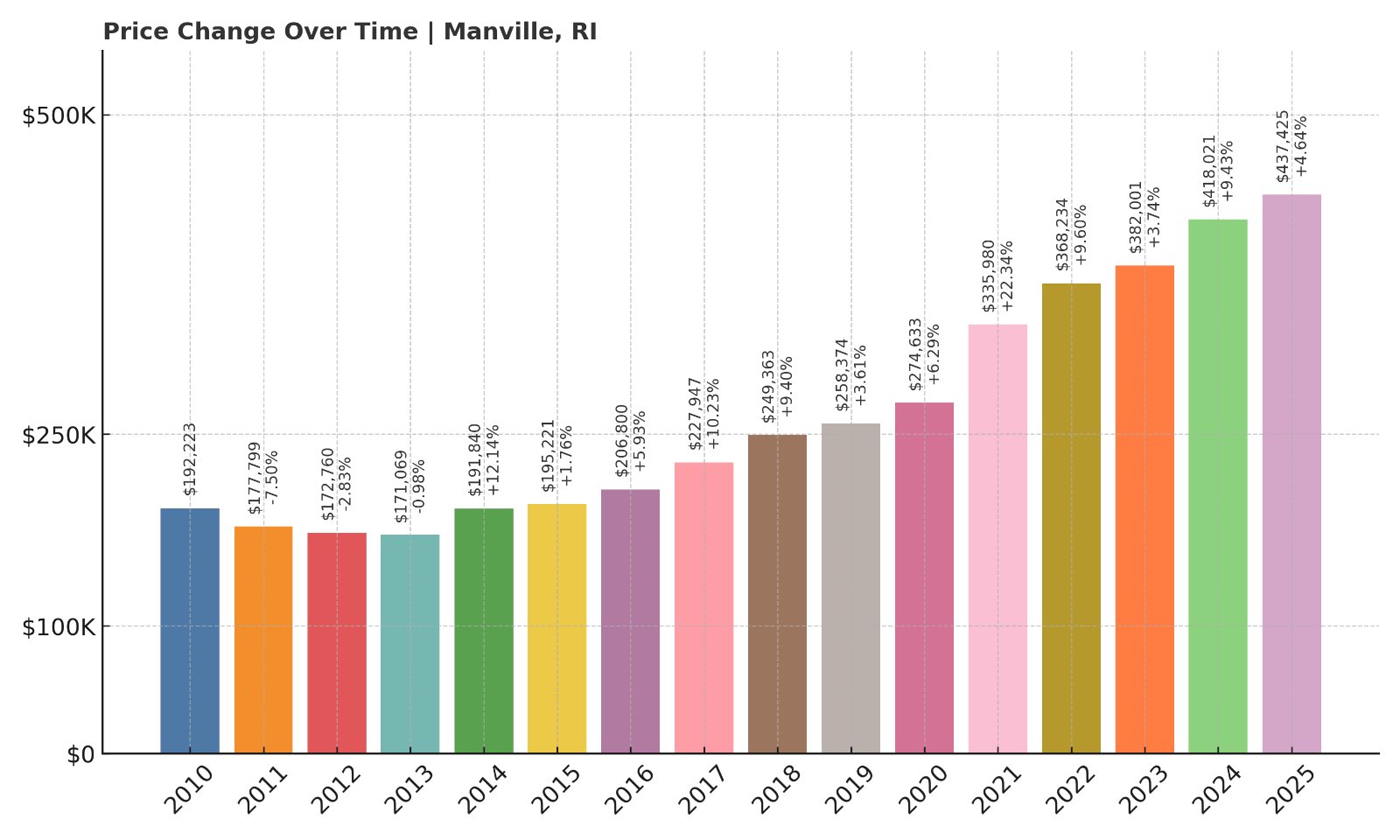 Manville Home Prices History chart