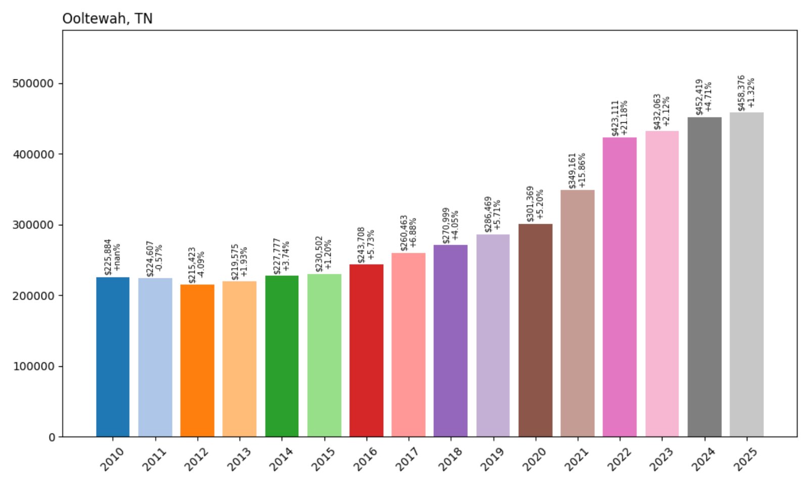 Ooltewah Home Prices History chart
