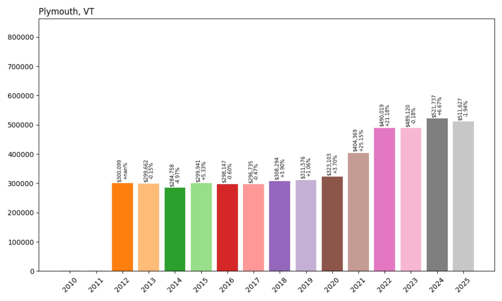 Plymouth Home Prices History chart