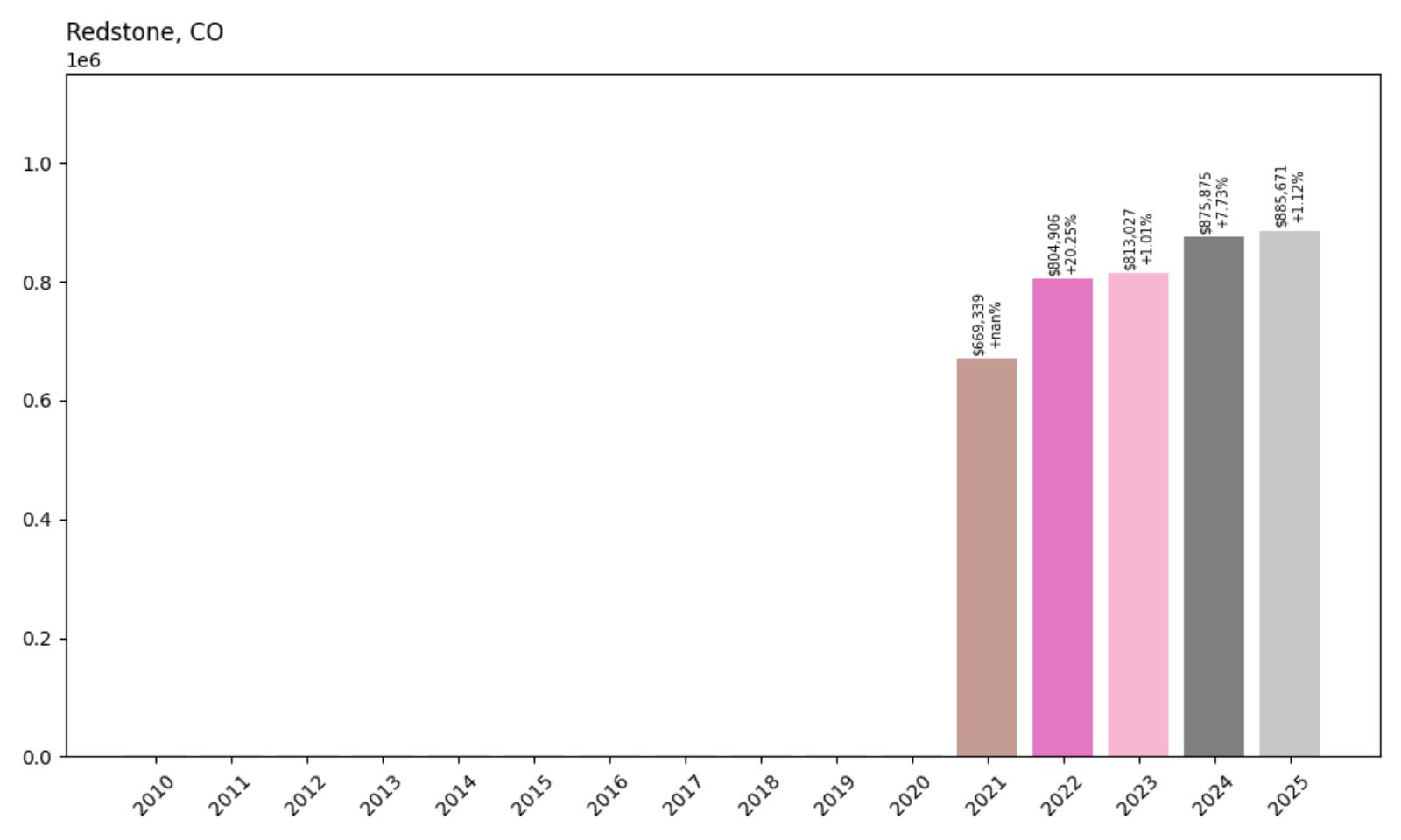 Redstone Home Price History Chart