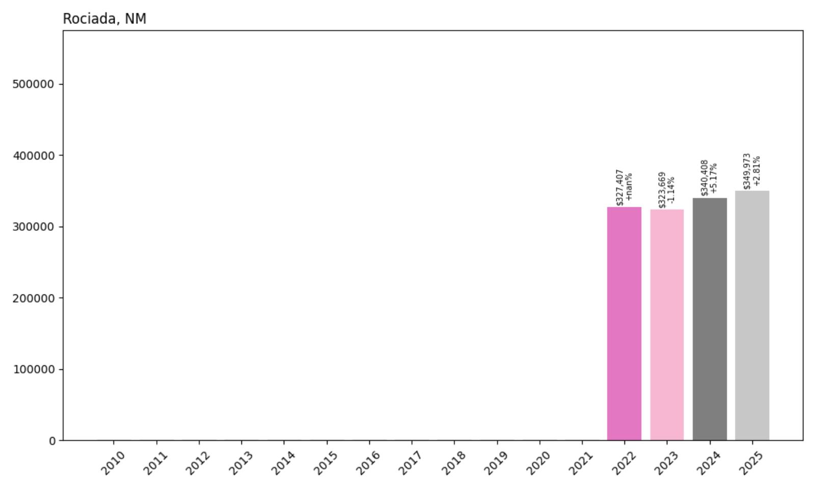 Rociada Home Price History Chart