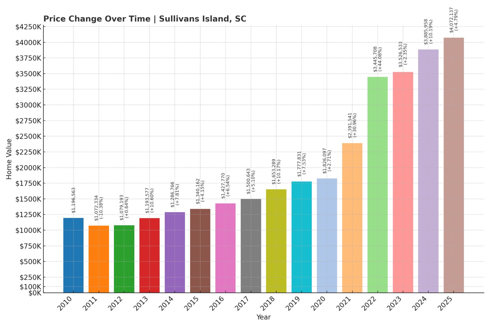 Sullivans Island Home Prices History chart